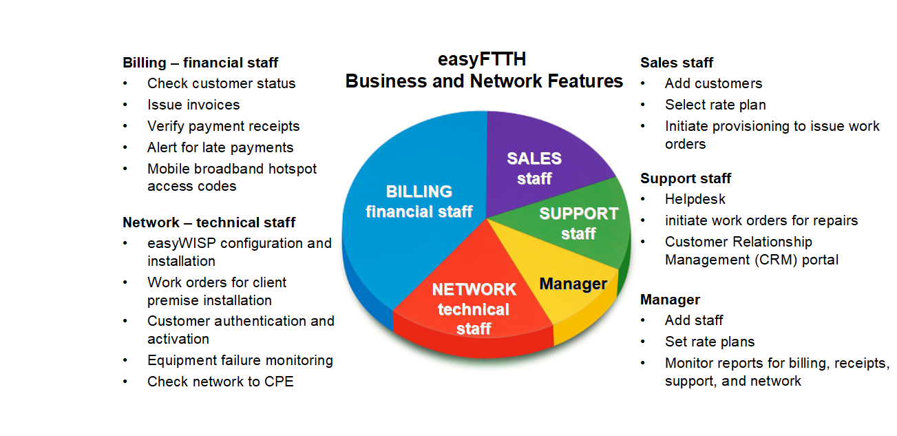How does easyFTTH help you